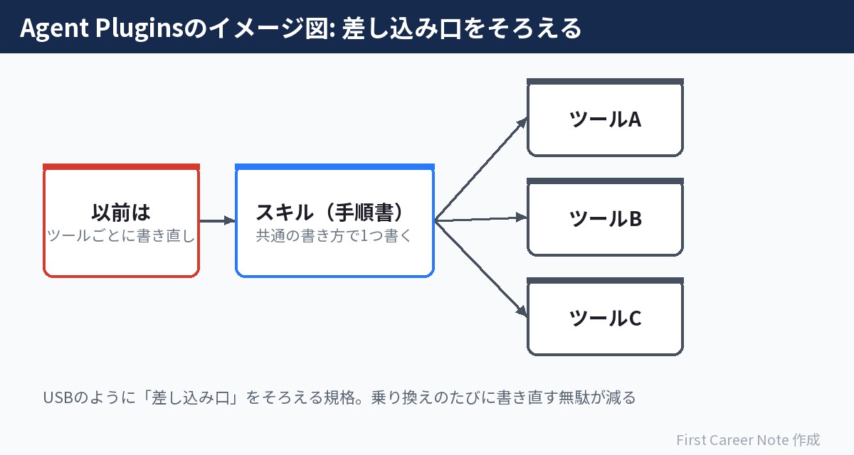 標準規格の効果:同じ手順書をどのツールでも使い回せる
