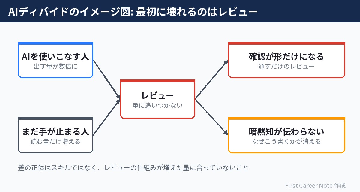 AIディバイドの構造:出力量の差がレビューを詰まらせる