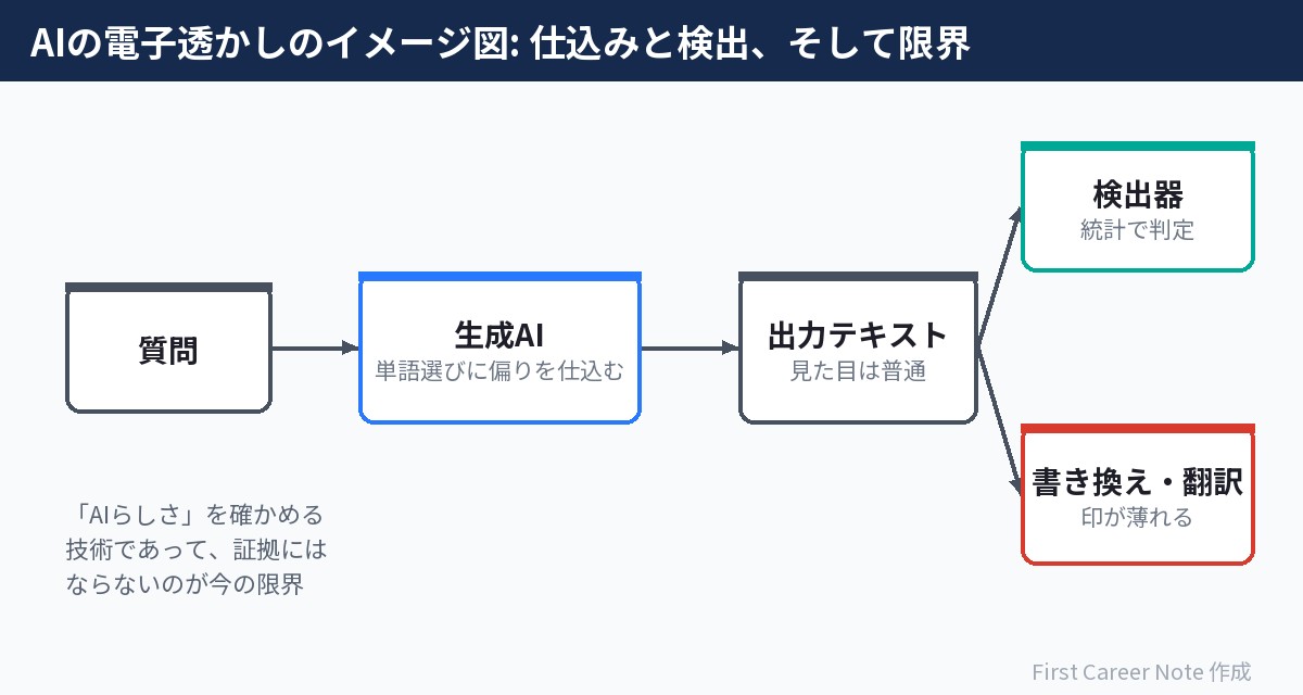 AIの電子透かし:単語の選び方の偏りを仕込み、統計で見つける