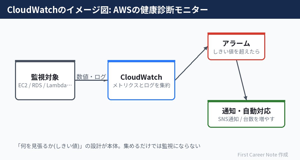 CloudWatchの全体イメージ:集めて、見張って、知らせる
