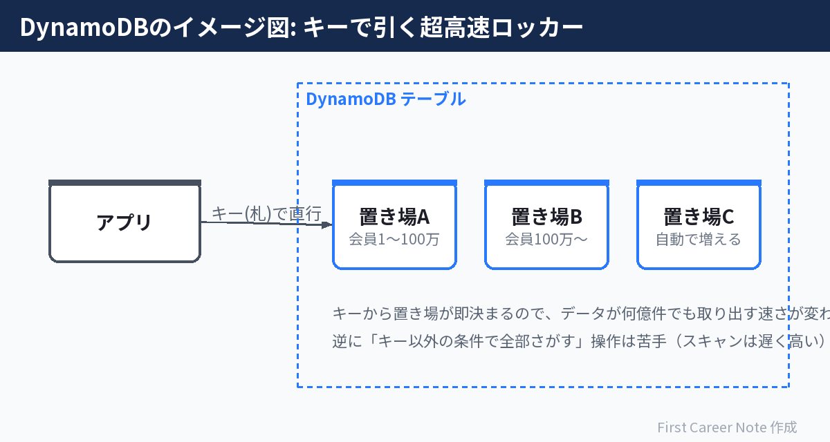 DynamoDBの全体イメージ:札(キー)で一発で取り出す