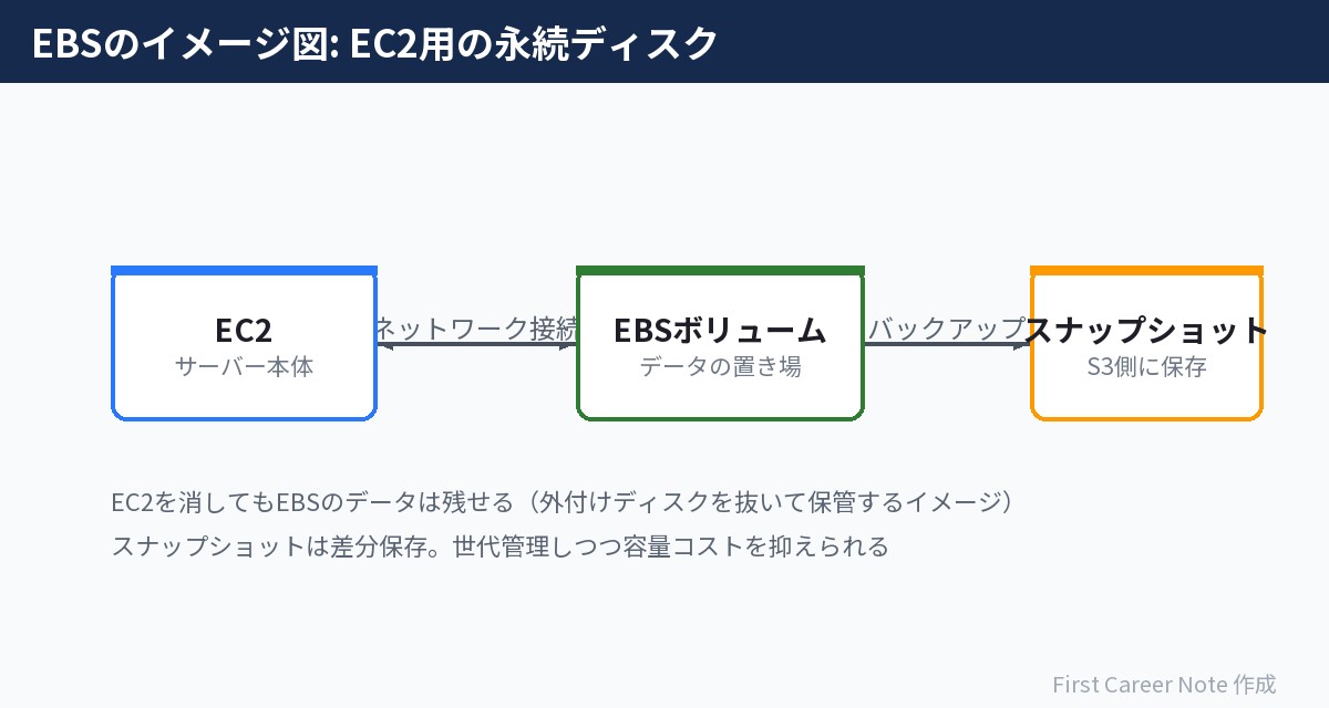 EBSの全体イメージ:EC2にネットワークでつなぐ外付けディスク