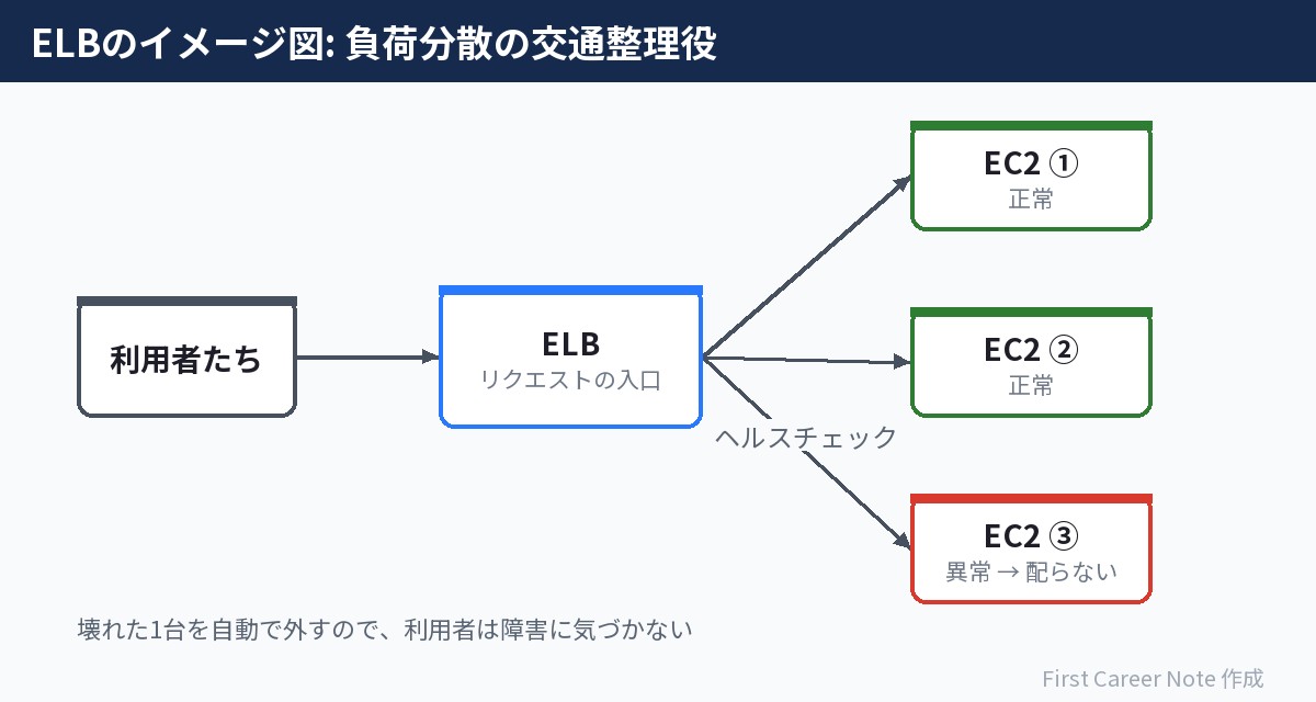 ELBの全体イメージ:入口で受けて、元気なサーバーだけに配る