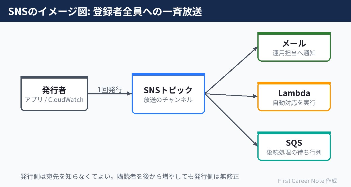 SNSの全体イメージ:1回の発行で登録者全員に届く