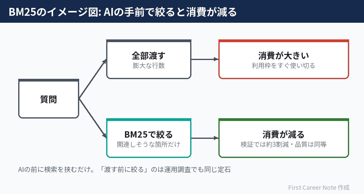 BM25の前さばき:AIに渡す前に読む範囲を絞る