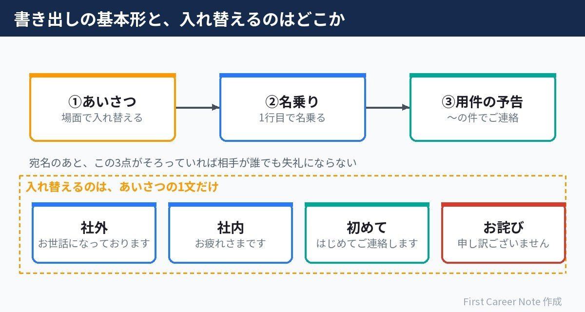 メールの書き出しは「あいさつ+名乗り+用件の予告」。場面で変えるのはあいさつだけ
