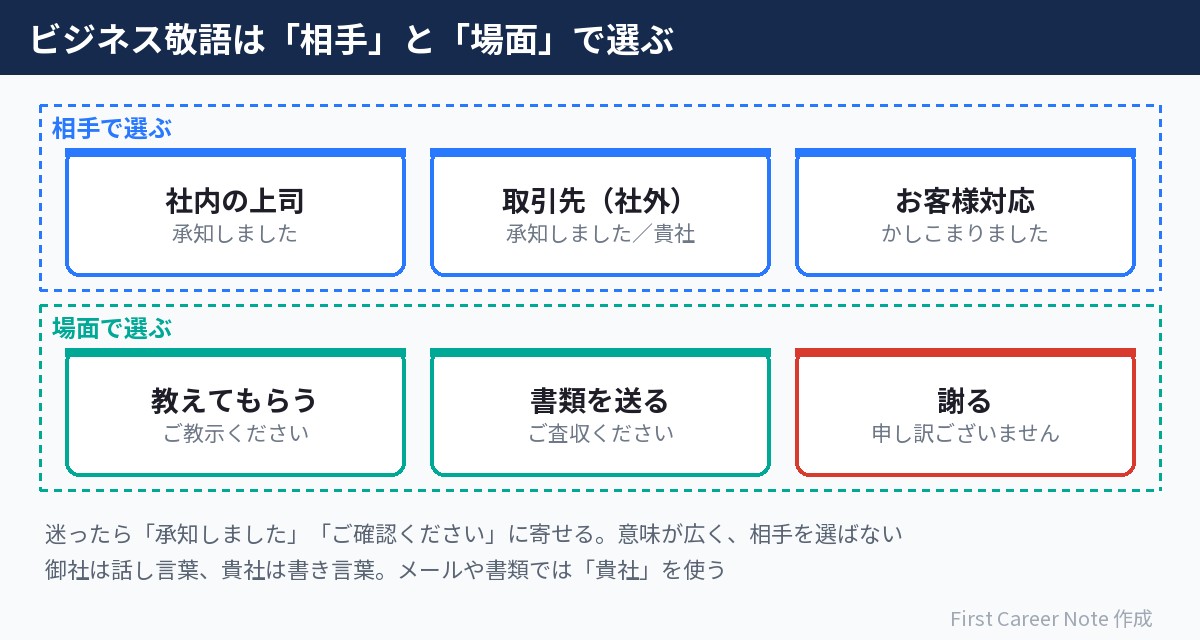 ビジネス敬語は「相手」と「場面」で選ぶ:迷ったら無難な表現に寄せる