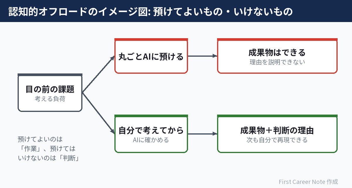 認知的オフロード:考える工程を預けると成果物だけが残る
