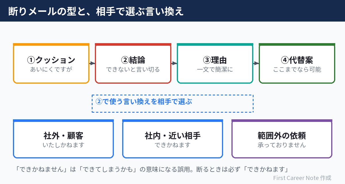 断りメールは「クッション→結論→理由→代替案」の順。言い換え表現は結論の部分だけ