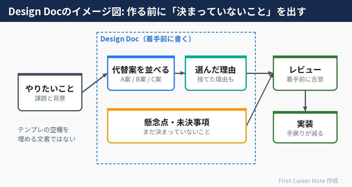 Design Docの役割:作る前に代替案と懸念点を並べて合意する