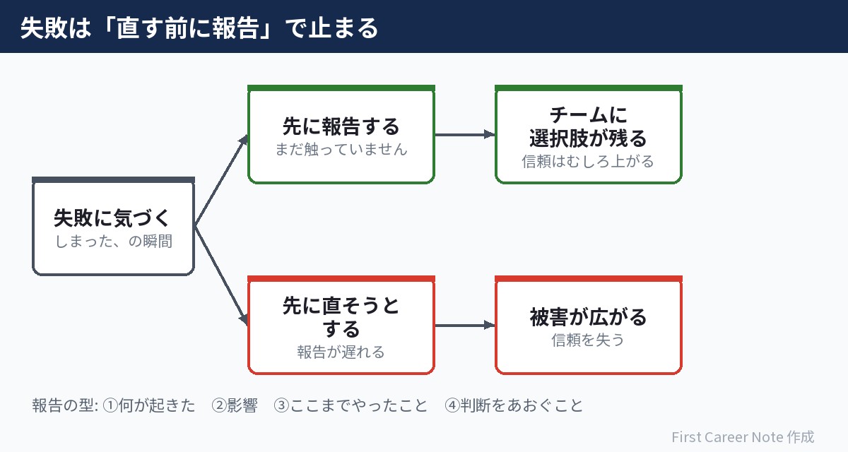 失敗に気づいたら、直す前に報告する。遅れるほど被害と信頼の損失が広がる