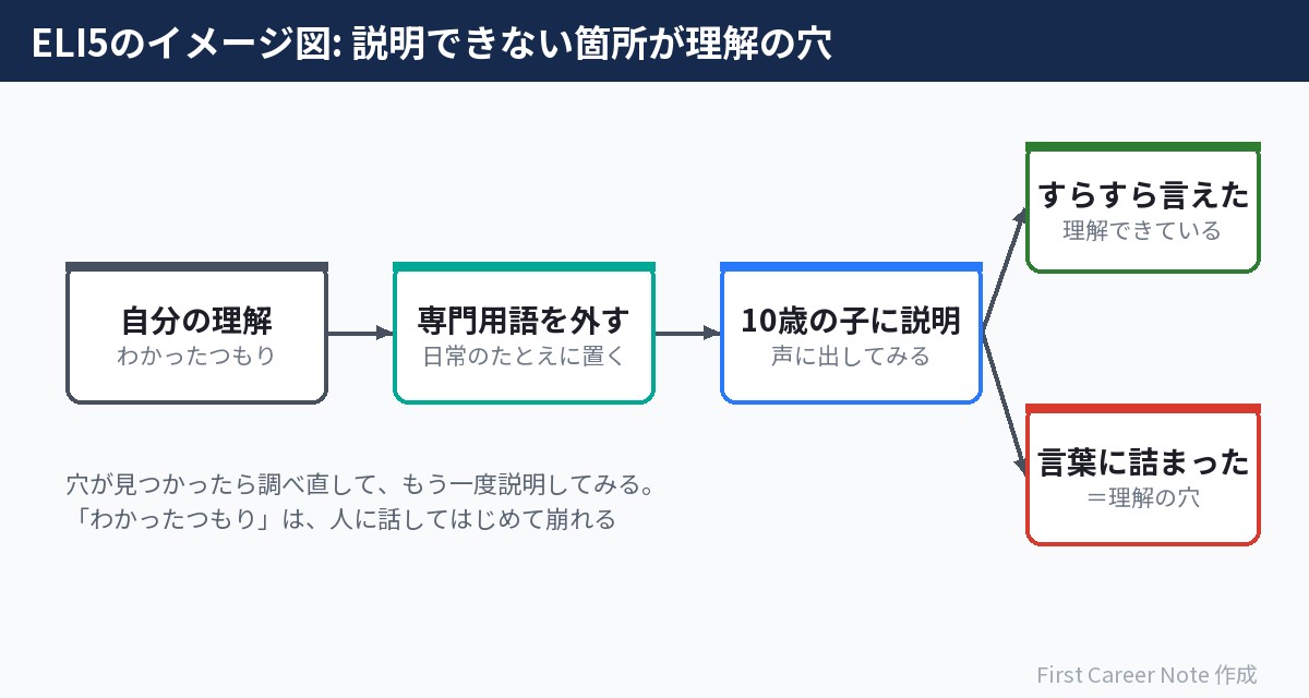 ELI5の流れ:専門用語を外して説明し、詰まった箇所を理解の穴として見つける