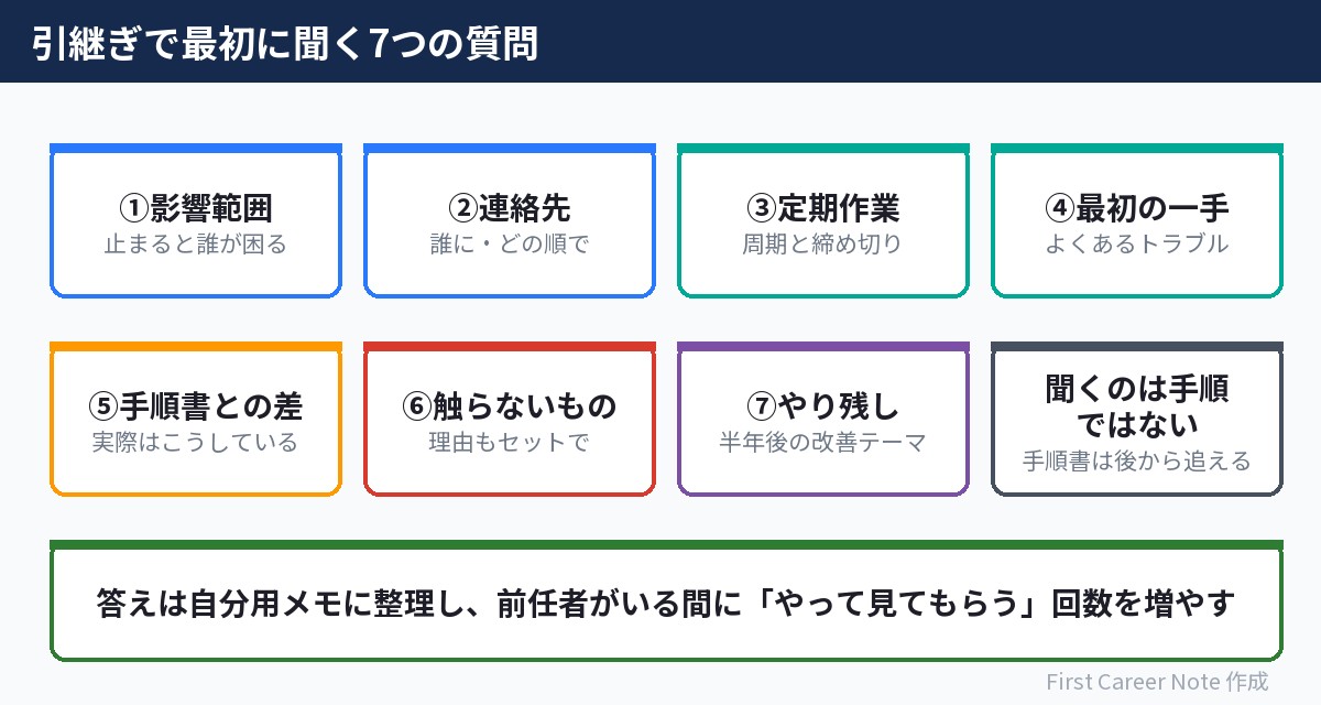 引継ぎで最初に聞く7つの質問:手順ではなく、手順書に書いていないことを聞く