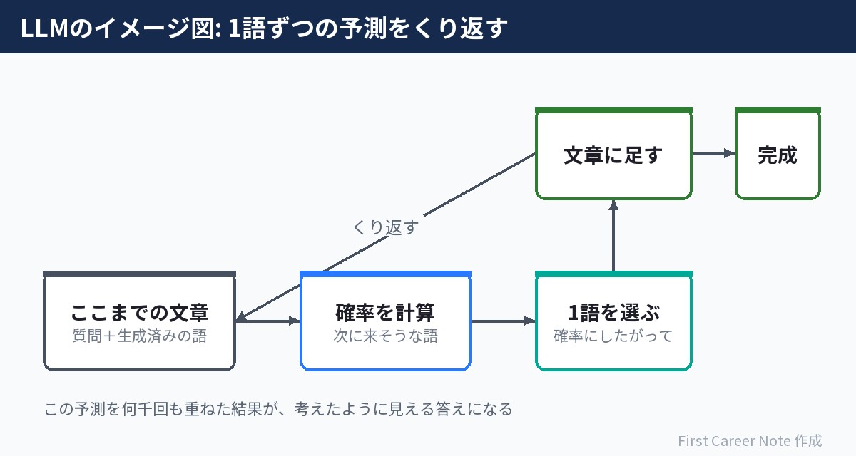 LLMの動き:次の1語を選んでは足す、をくり返している