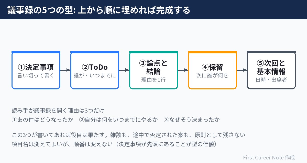 議事録の5つの型:決定事項を先頭に置き、上から順に埋める