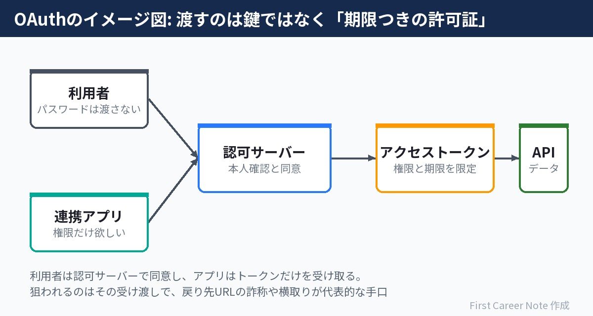 OAuthの仕組み:パスワードを渡さず、期限つきの権限だけを預ける