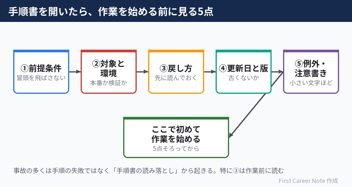 手順書を開いたら作業前に確認する5点:前提条件・対象・戻し方・更新日・例外