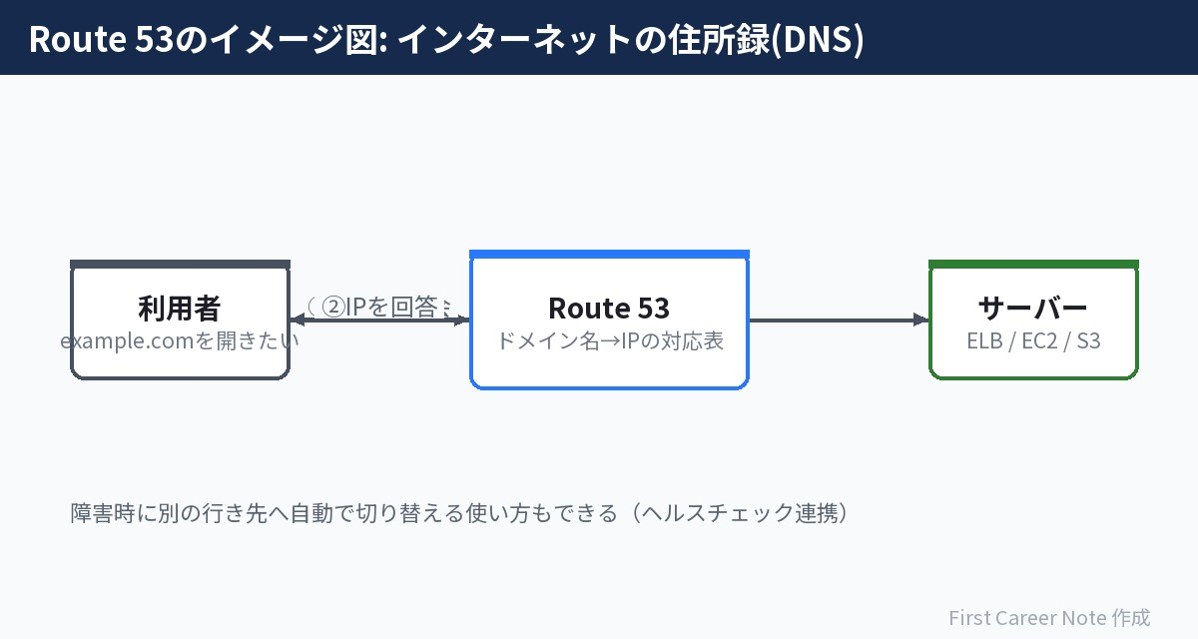 Route 53の全体イメージ:名前を聞かれて行き先を答える