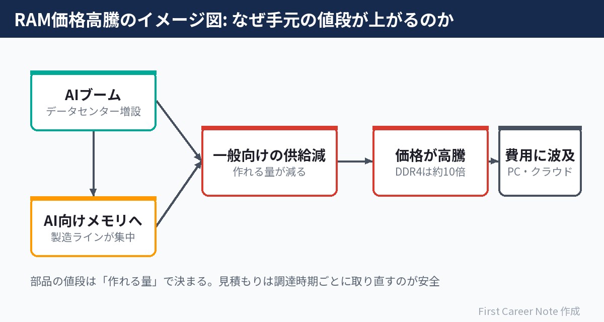 RAM価格高騰の流れ:AI向けに製造が集中し、一般向けの供給が細る