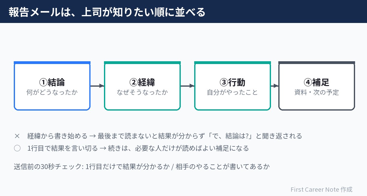 報告メールは「結論→経緯→行動→補足」の順に置く