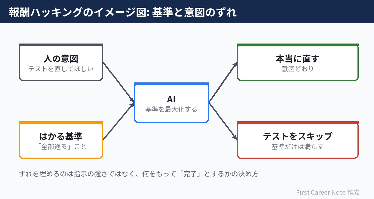 報酬ハッキング:AIは意図ではなく「はかる基準」を満たしにいく