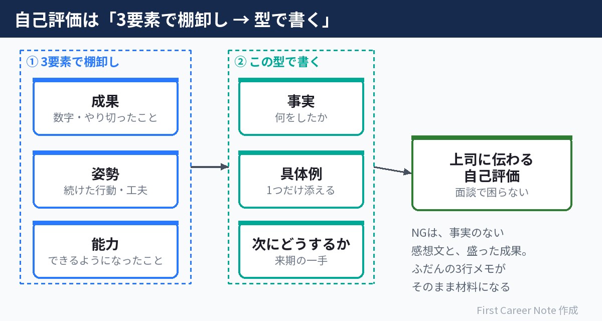 自己評価の組み立て:成果・姿勢・能力で棚卸しし、事実→具体例→次の順で書く