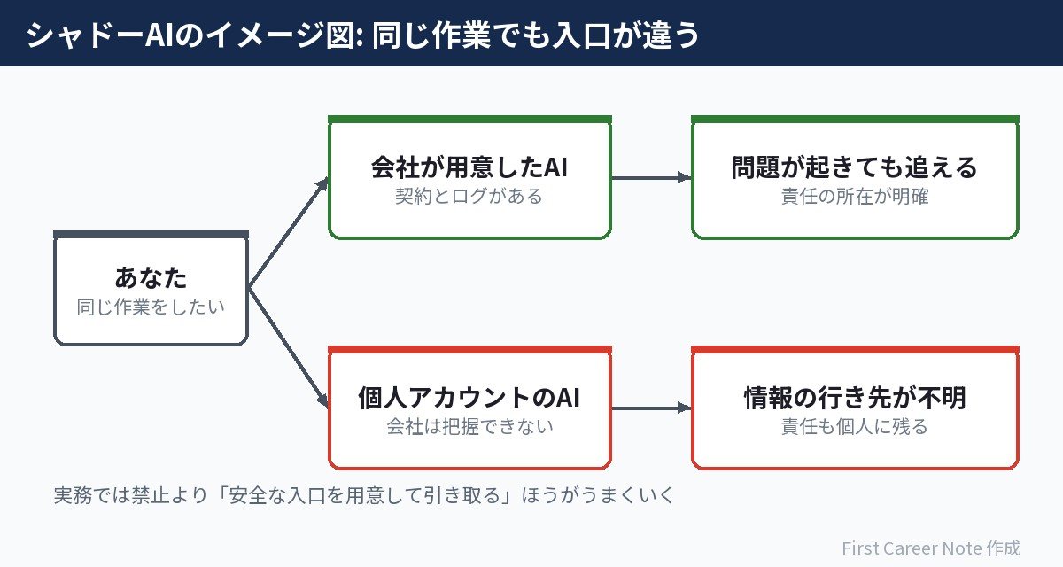 シャドーAIの境界線:違いは能力ではなく会社が把握しているか
