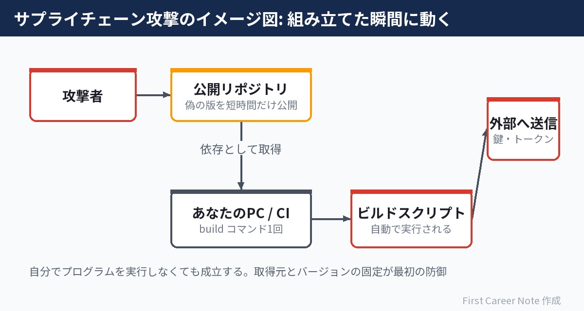 サプライチェーン攻撃の流れ:ビルドしただけで悪意あるコードが動く