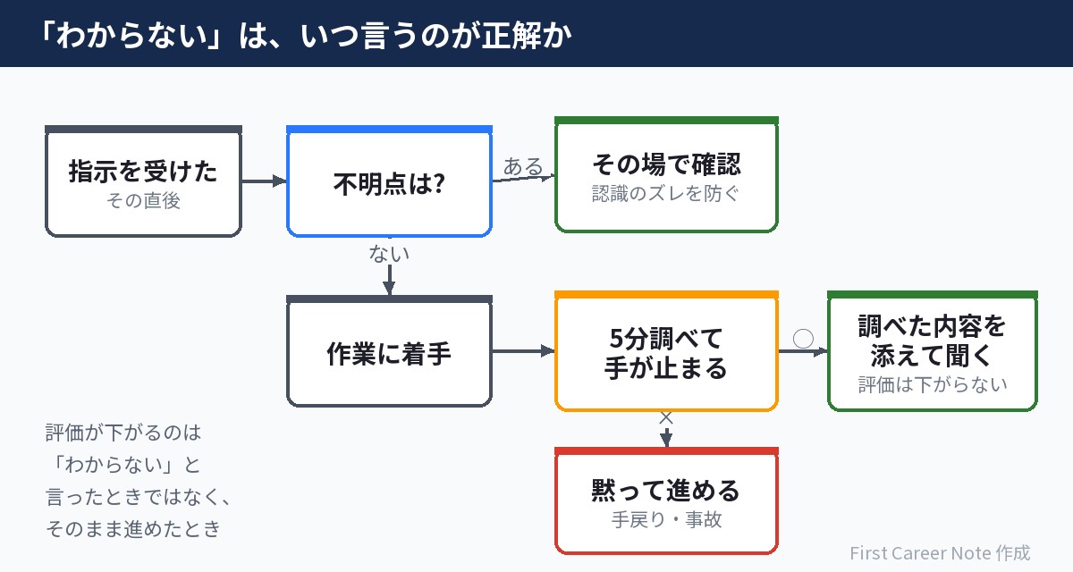 「わからない」を言うタイミング:指示の直後と、5分調べて手が止まったとき