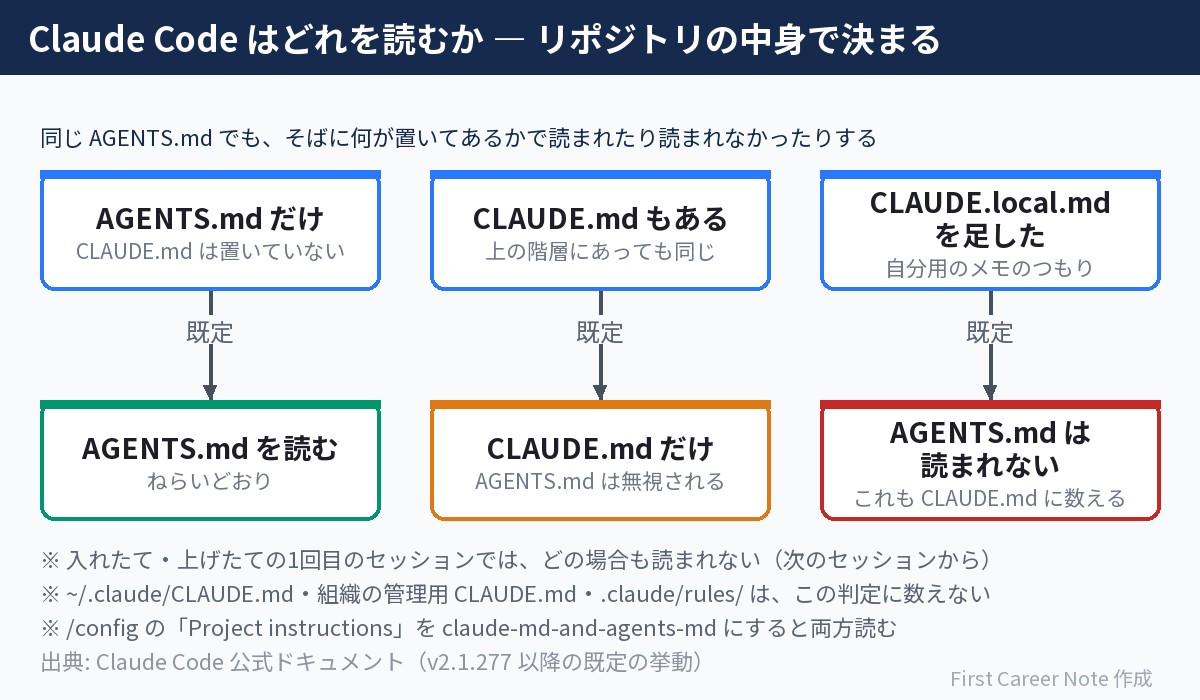 リポジトリの中身別に、Claude CodeがAGENTS.mdとCLAUDE.mdのどちらを読むかを示した図
