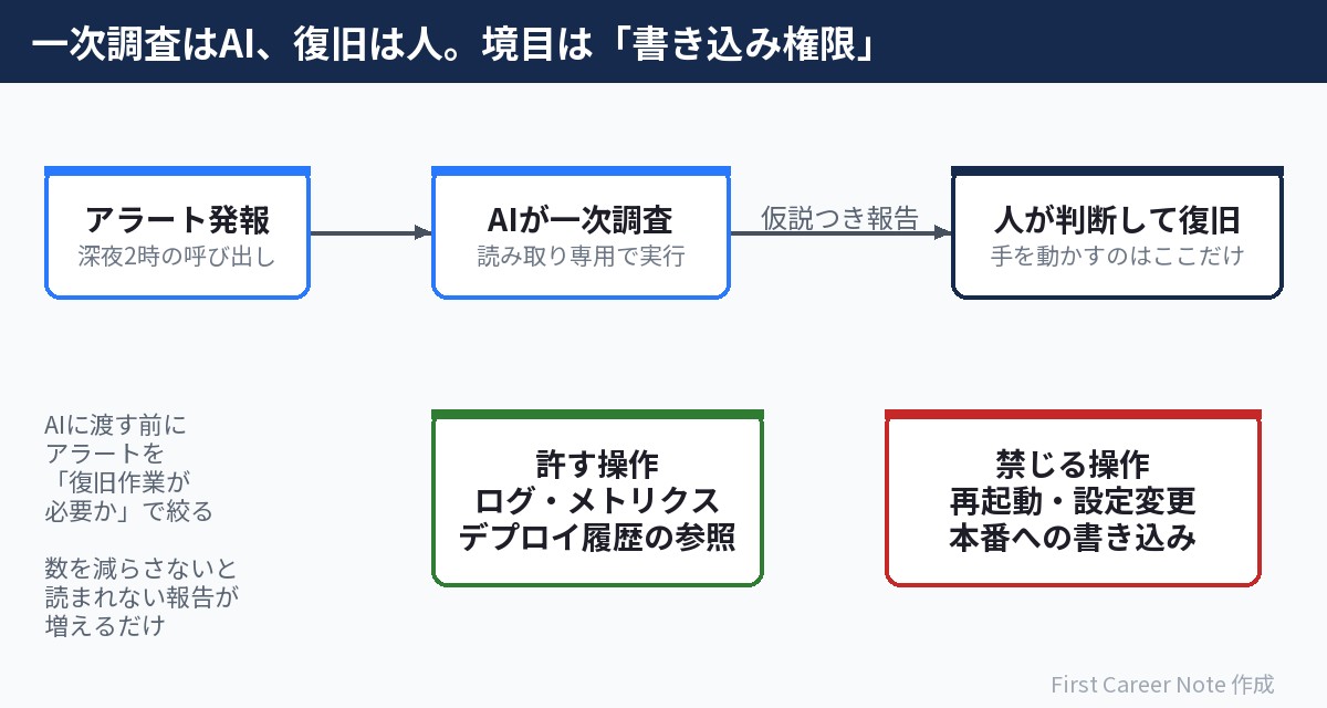 一次調査はAIに読み取り専用で任せ、復旧の操作は人が行う役割分担の図