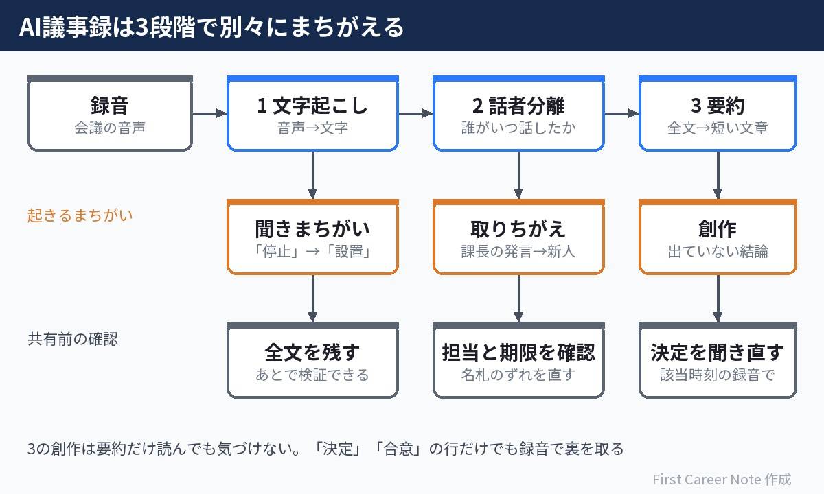 AI議事録ができるまでの3段階(文字起こし・話者分離・要約)と、それぞれで起きるまちがい(聞きまちがい・取りちがえ・創作)、共有前の確認(全文を残す・担当と期限を確認・決定を録音で聞き直す)を並べた図