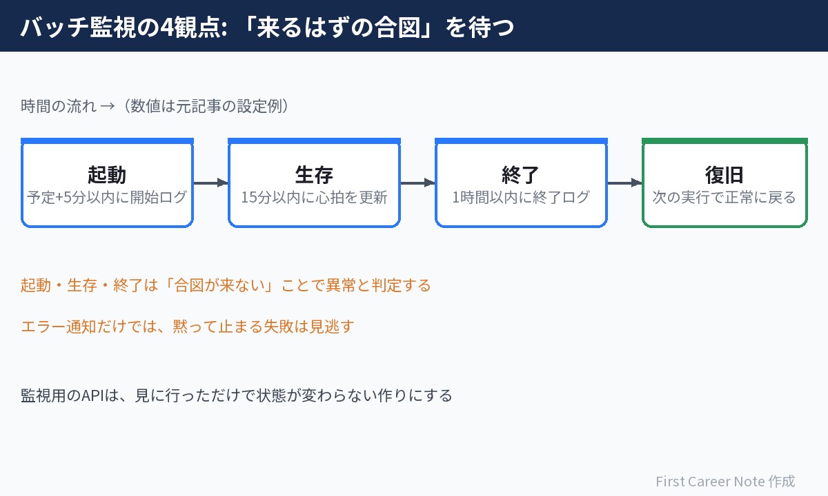 バッチ監視の4観点を時間の流れで示した図。起動は予定から5分以内の開始ログ、生存は15分以内のハートビート更新、終了は1時間以内の終了ログ、復旧は次の実行で正常に戻ることを確かめ、前の3つは合図が来ないことで異常と判定する