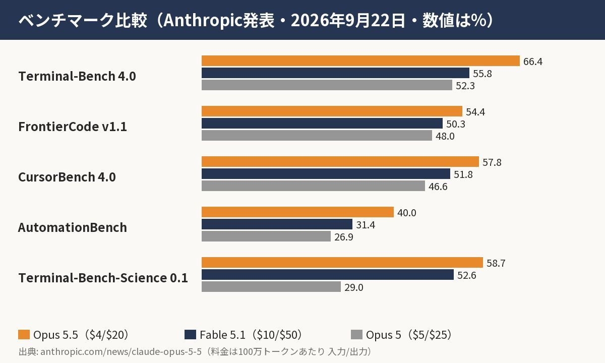 Opus 5.5・Fable 5.1・Opus 5のベンチマーク5項目を横棒で比較した図。Terminal-Bench 4.0は66.4、55.8、52.3など、いずれもOpus 5.5が最も高い