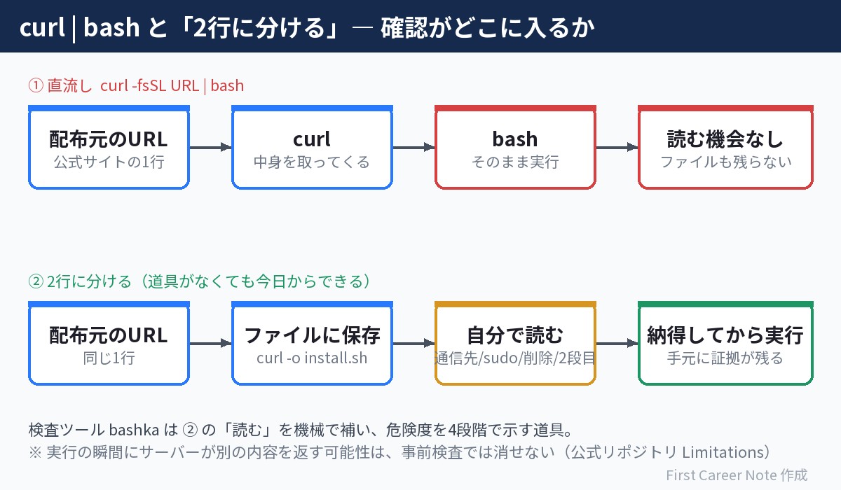 curl直流しと、ファイルに保存してから読む場合で、確認がどこに入るかを比べた図