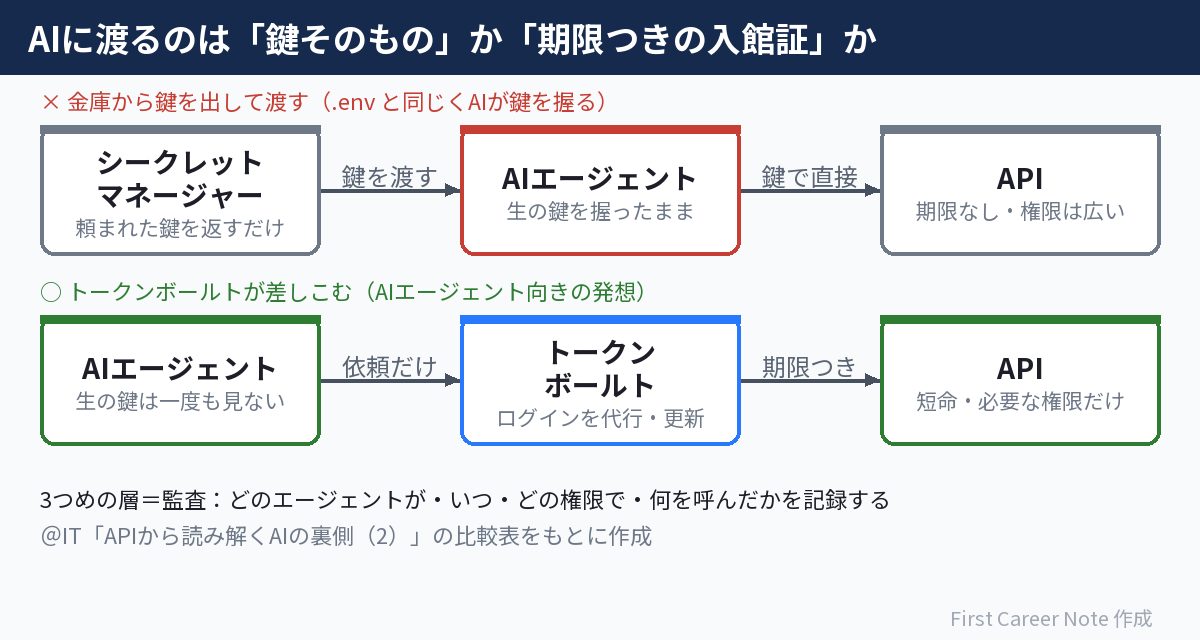 シークレットマネージャーは鍵そのものをAIに渡し、トークンボールトは期限つきのトークンだけをAPI呼び出しに差しこむことを比べた図