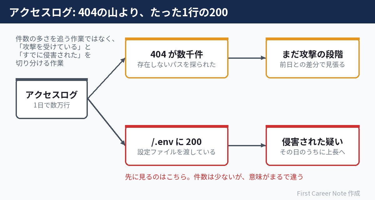 404は探られただけ、/.envへの200はすでに渡している。アクセスログはこの2つを切り分けて見る