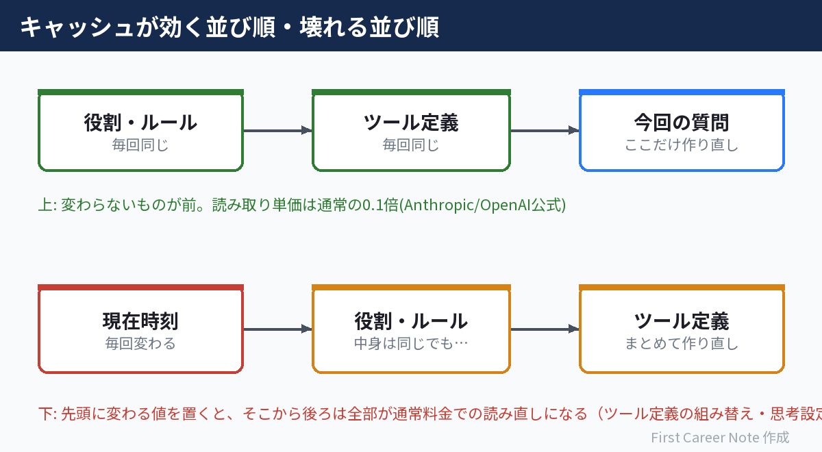 プロンプトキャッシュは先頭から一致した分だけ効く。変わる値を前に置くと、その後ろが全部作り直しになる