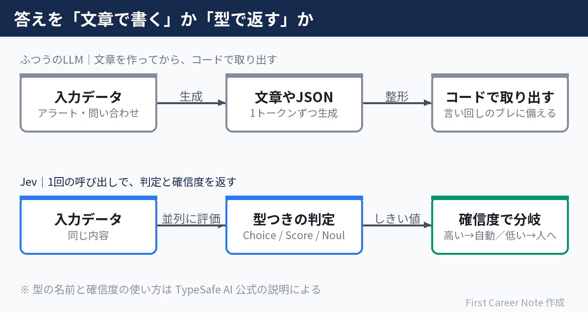 ふつうのLLMは文章やJSONを生成してからコードで取り出すのに対し、Jevは1回の呼び出しで型つきの判定と確信度を返し、しきい値で自動処理と人の確認に分岐する流れの図