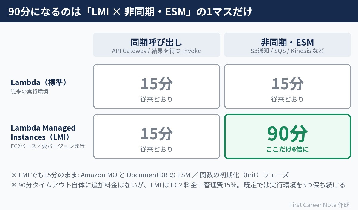 Lambda標準とLMI、同期と非同期・ESMの組み合わせで関数タイムアウトの上限が15分か90分かを示した表