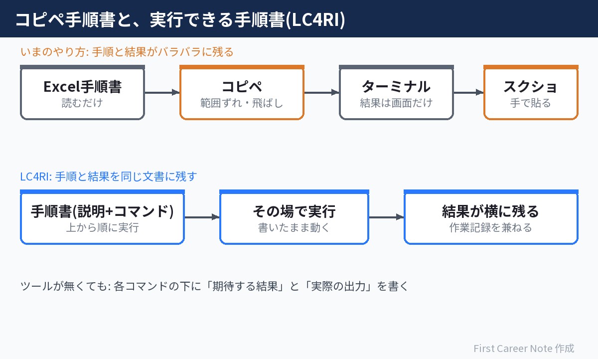 Excel手順書からコピペしてターミナルで実行し結果をスクショで貼るいまのやり方と、説明とコマンドを1つの手順書にまとめてその場で実行し結果が横に残るLC4RIのやり方を比べた図