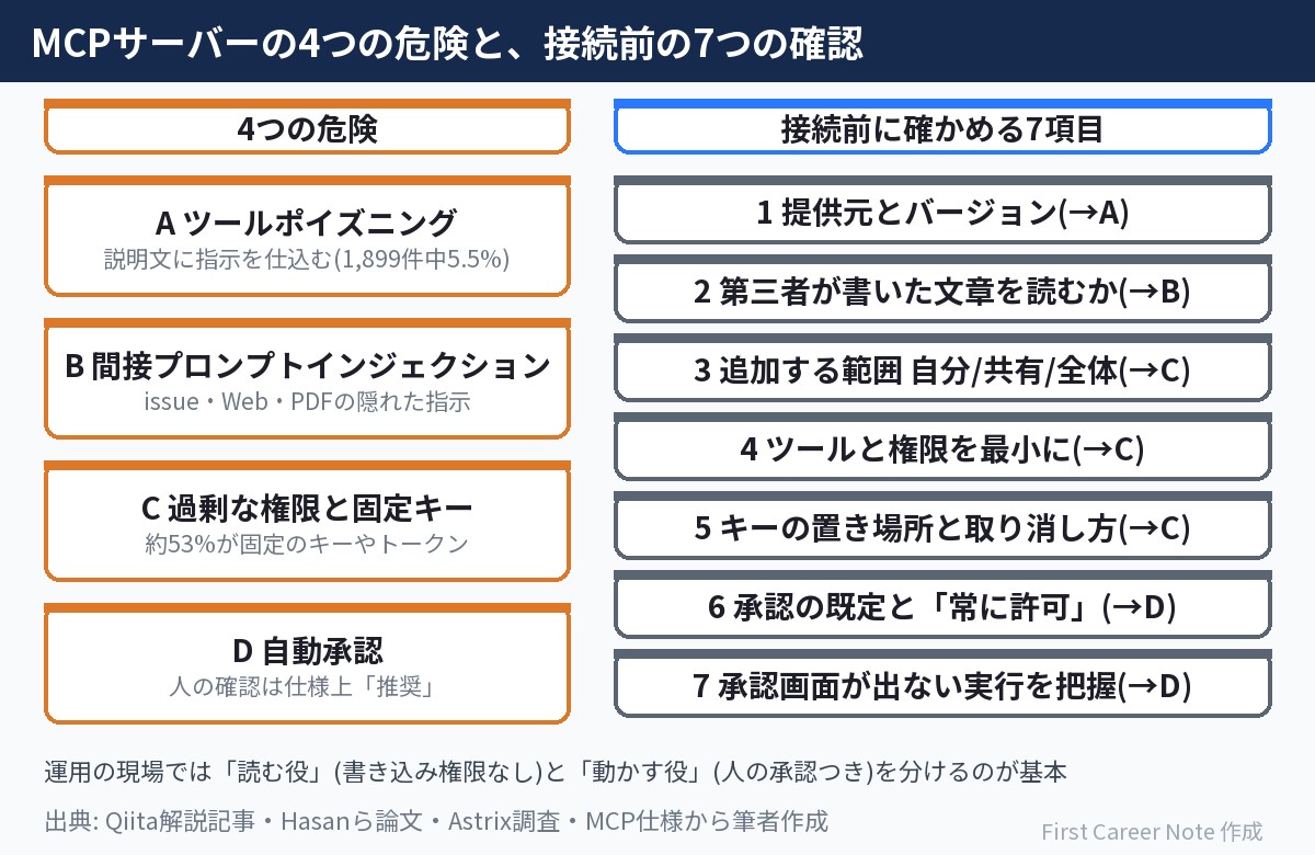 MCPサーバーの4つの危険(ツールポイズニング・間接プロンプトインジェクション・過剰な権限と固定キー・自動承認)と、それぞれに対応する接続前の7つの確認項目を並べた図