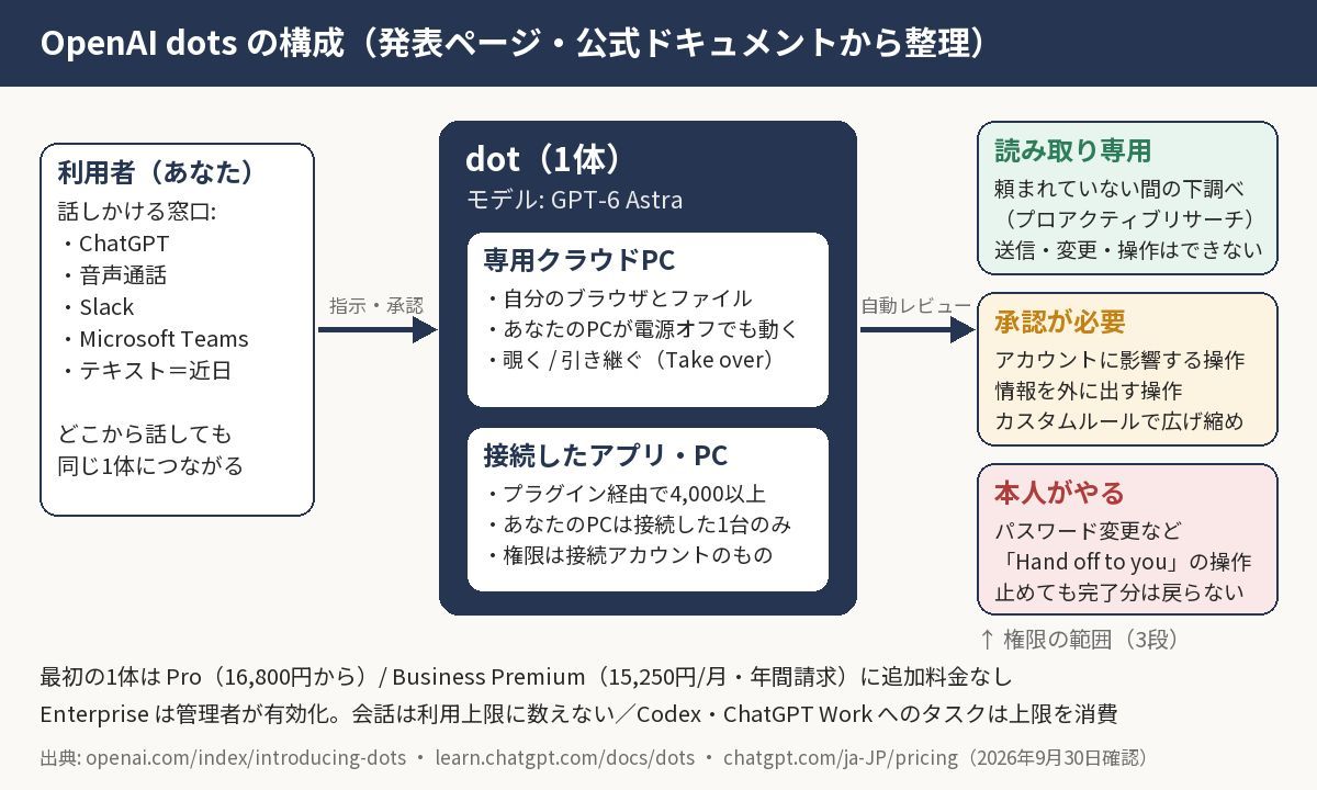 dotsの構成図。左に利用者の連絡チャネル（ChatGPT・音声通話・Slack・Teams）、中央にdots（GPT-6 Astra・専用クラウドコンピュータとブラウザ・接続アプリ）、右に権限の範囲として読み取り専用の下調べ・承認が必要な操作・本人がやる操作の3段を示す