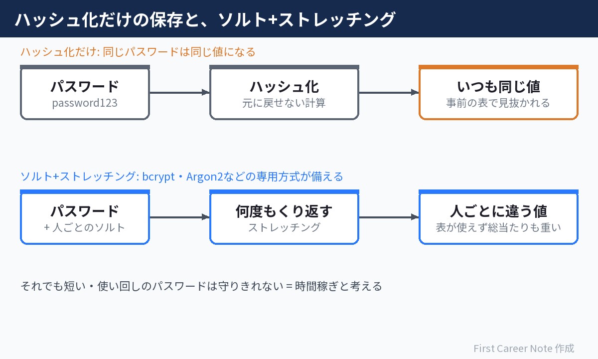 ハッシュ化だけだと同じパスワードは同じ値になり事前の表で見抜かれるのに対し、人ごとのソルトを混ぜて計算を何度もくり返すと人ごとに違う値になり総当たりも重くなることを示した図