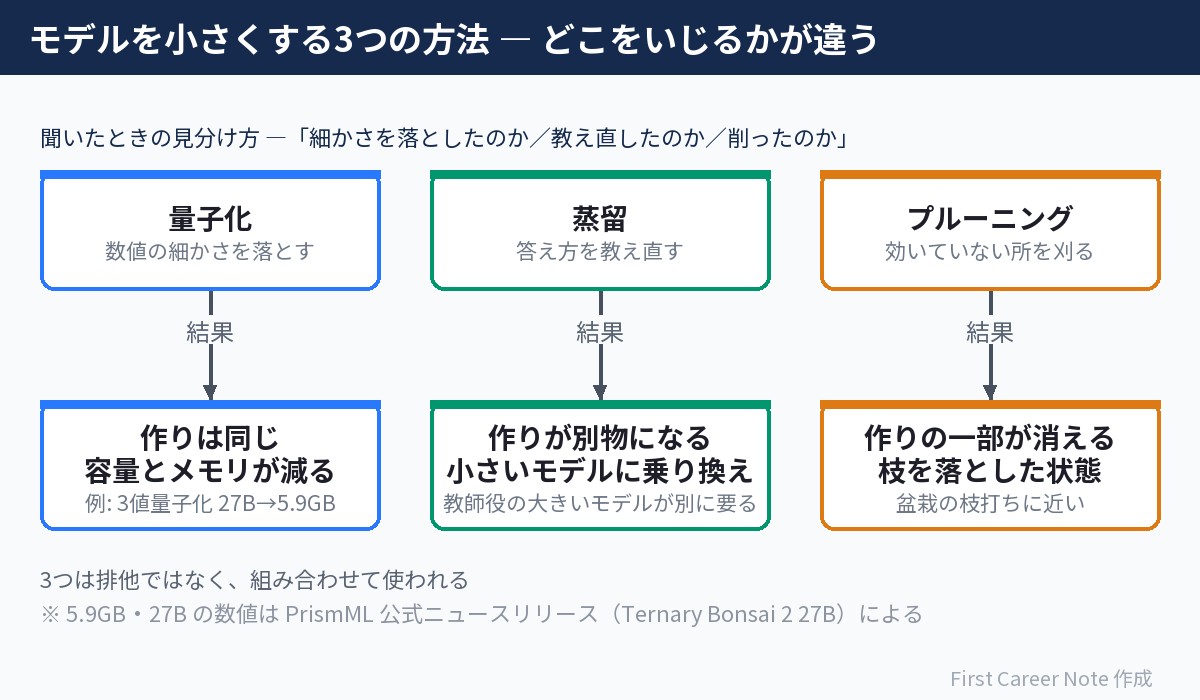 量子化・蒸留・プルーニングの3つを並べ、量子化は作りが同じで容量とメモリが減る、蒸留は作りが別物になり教師役の大きいモデルが要る、プルーニングは作りの一部が消えると示した図
