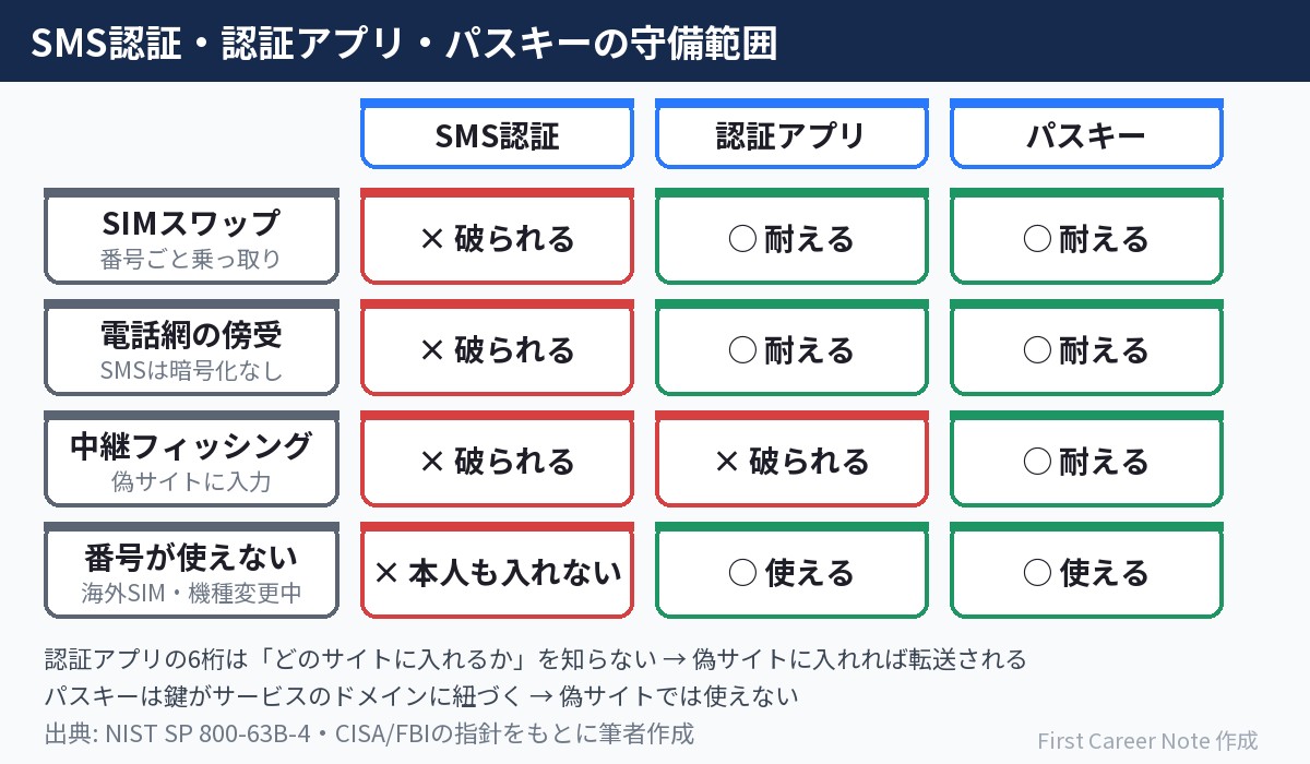 SMS認証・認証アプリ・パスキーが、SIMスワップ・電話網の傍受・中継フィッシング・番号が使えない状況のそれぞれに耐えられるかを比べた図