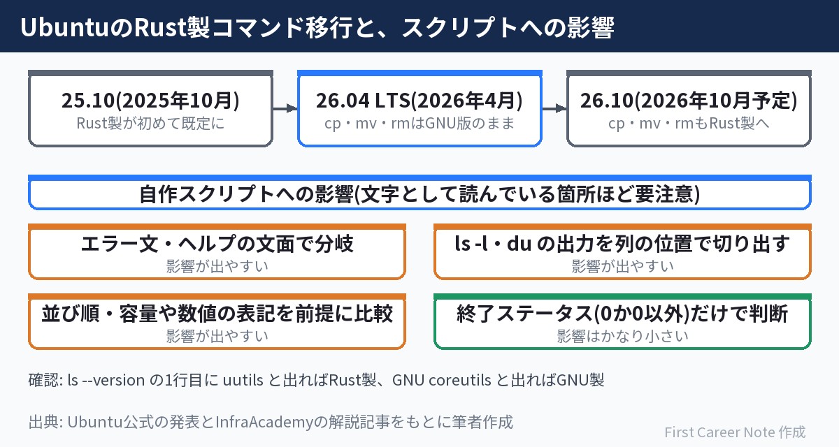 Ubuntu 25.10・26.04 LTS・26.10でRust製コマンドへ移る流れと、自作スクリプトへの影響が出やすい3つの書き方、影響が小さい終了ステータスでの判断を並べた図