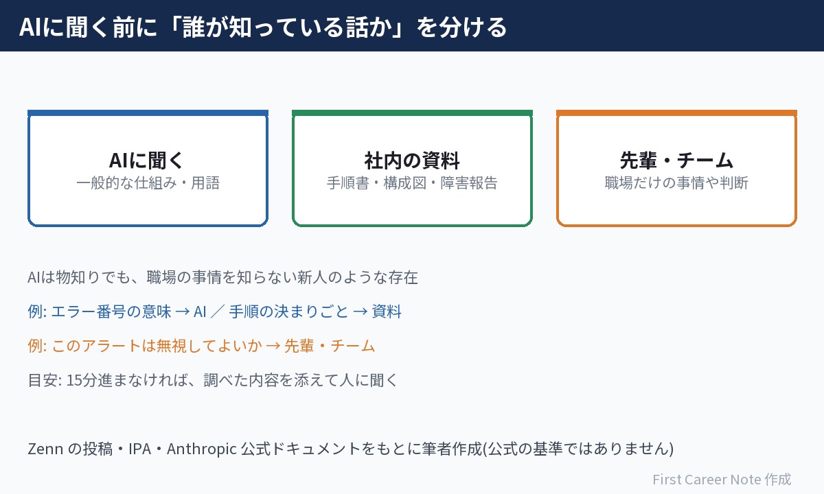 AIに聞く前に誰が知っている話かを分ける図。AIに聞く=一般的な仕組み・用語、社内の資料=手順書・構成図・障害報告、先輩・チーム=職場だけの事情や判断。目安は15分進まなければ調べた内容を添えて人に聞く