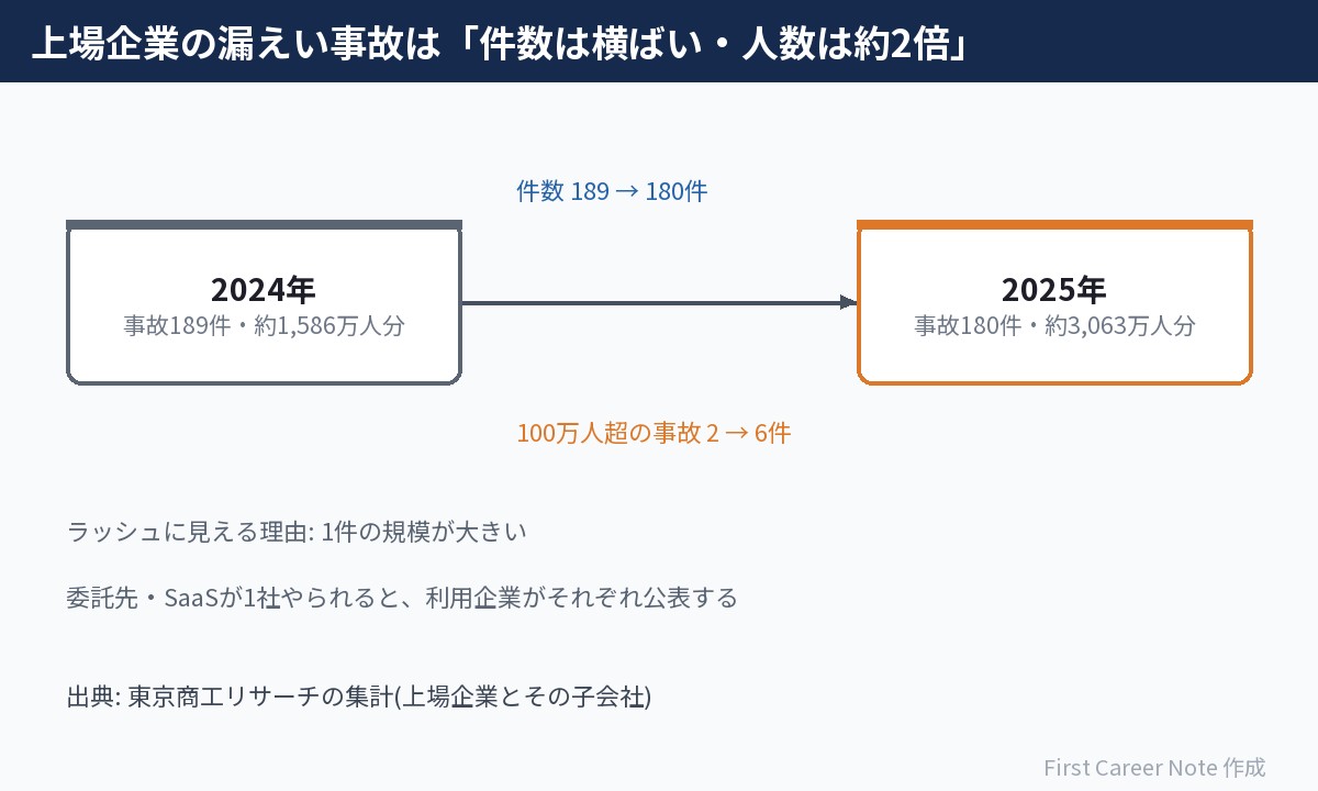 上場企業の個人情報漏えい・紛失事故の図。2024年は事故189件・約1,586万人分、2025年は事故180件・約3,063万人分。件数はほぼ横ばいで、100万人をこえる事故は2件から6件に増えた。出典は東京商工リサーチの集計