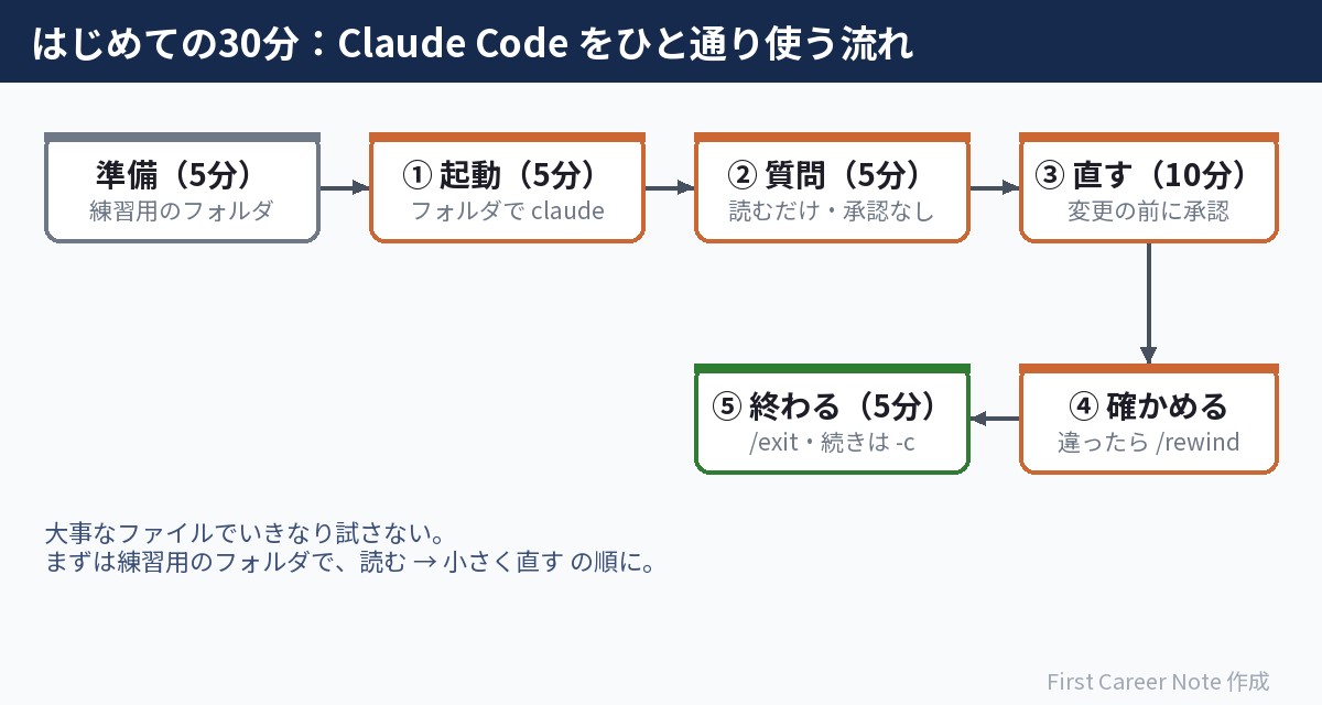 はじめての30分の流れ。準備、起動、質問、直す、確かめる、終わる